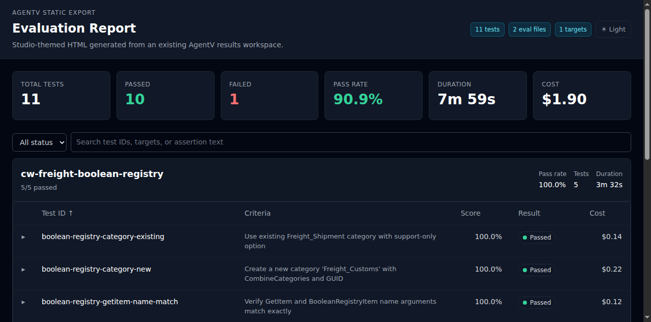AgentV results report overview showing 11 tests across 2 eval files with pass, fail, pass rate, duration, and cost summary cards